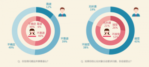 中国男女婚恋观调查报告