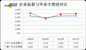 智联招聘10年毕业生薪酬盘点，你站什么位