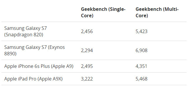 三星Galaxy S7跑分流出 竟然超过iPad Pro 