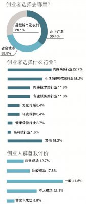 90后创业意愿总的