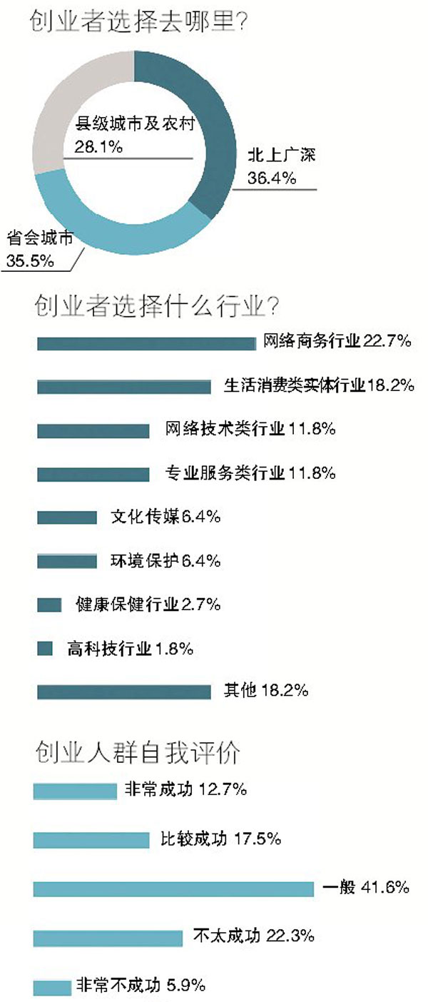 80后是创业主力军，90后整体创业意愿不高。收入高的人更愿意创业，收入越高创业成功的评价也越高。近日，《2015中国创业心态调研报告》由中国社会科学院社会学研究所社会心理学研究中心、凯迪数据研究中心、宝能科技园联合发布。报告显示，城市越小创业者比例越大，小城市和三线城市的受访者未来三年内比一、二线城市的受访者更可能创业。