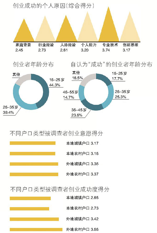 80后是创业主力军，90后整体创业意愿不高。收入高的人更愿意创业，收入越高创业成功的评价也越高。近日，《2015中国创业心态调研报告》由中国社会科学院社会学研究所社会心理学研究中心、凯迪数据研究中心、宝能科技园联合发布。报告显示，城市越小创业者比例越大，小城市和三线城市的受访者未来三年内比一、二线城市的受访者更可能创业。