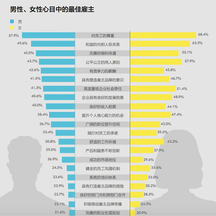 招聘时歧视女生的公司该后悔了 调查显示她们比男生更忠诚