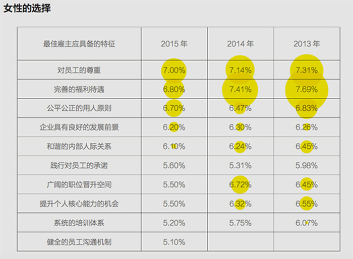 招聘时歧视女生的公司该后悔了 调查显示她们比男生更忠诚