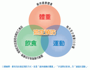 你知道17种癌症的