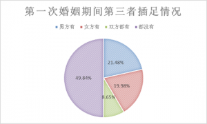 女博士才是恋爱高手 95后初次性行为平均17岁