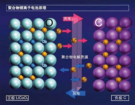 聚合物锂离子电池原理