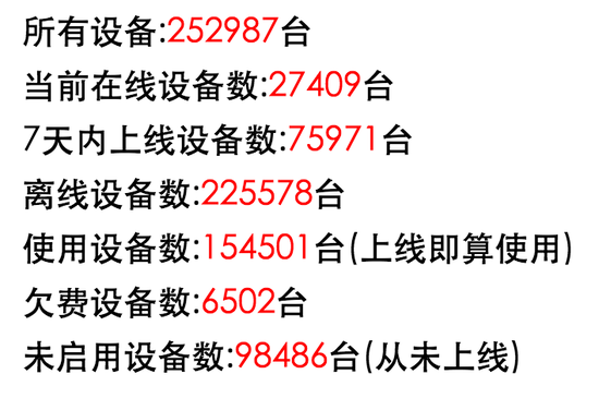 通过读取GPS平台数据，发现有2.7万在线设备