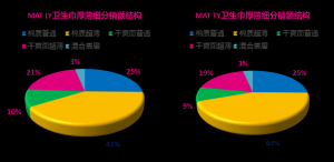 中国女性生理用品市场,薇尔VIA引领中高端市场