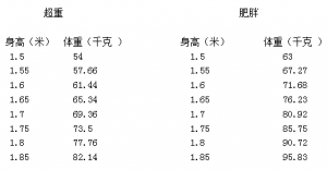 来利奥利司他，五大肥胖人群的福音