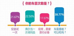 春水堂车震调查：超60%车主玩儿过