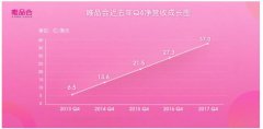 21个季度连续盈利 唯品会Q4净营收突破241亿