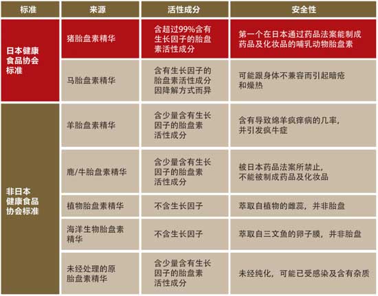 日本再现美容黑科技:Sumedha胎盘素